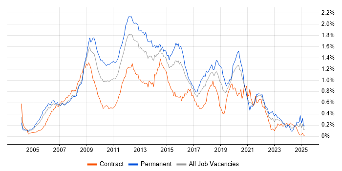 Job vacancy trend for PHP Developer in Central London Job vacancy trend for PHP Developer in Central London