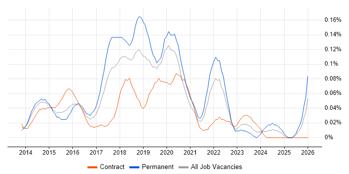 PHP Laravel Developer job vacancy trend in Central London