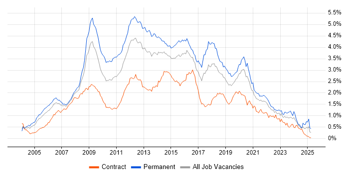 Job vacancy trend for PHP in Central London