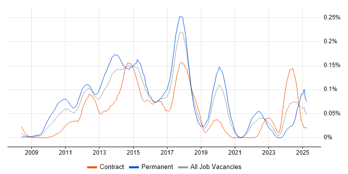 Job vacancy trend for PHPUnit in Central London Job vacancy trend for PHPUnit in Central London