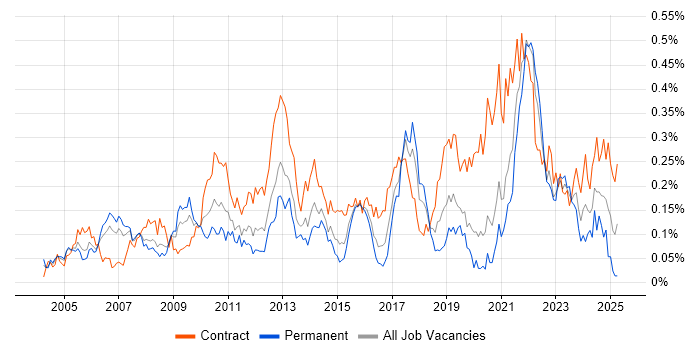 Job vacancy trend for Physical Data Model in Central London Job vacancy trend for Physical Data Model in Central London