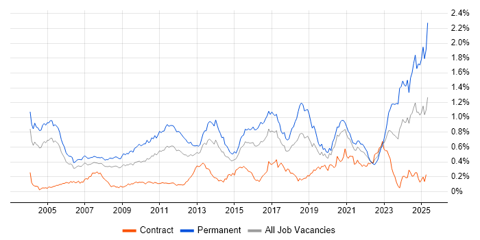 Job vacancy trend for Physics in Central London