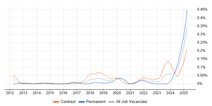 Job vacancy trend for Ping Identity in Central London