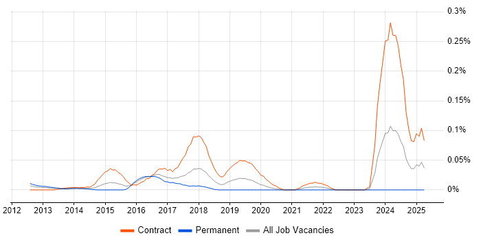 Job vacancy trend for PingFederate in Central London Job vacancy trend for PingFederate in Central London