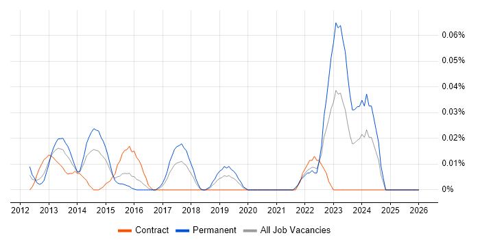 Pinterest job vacancy trend in Central London