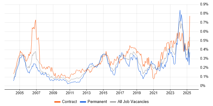Job vacancy trend for PKI in Central London Job vacancy trend for PKI in Central London