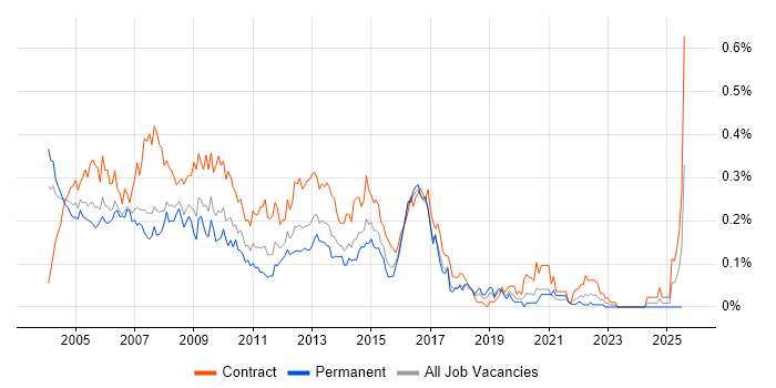 Job vacancy trend for PL/SQL Developer in Central London
