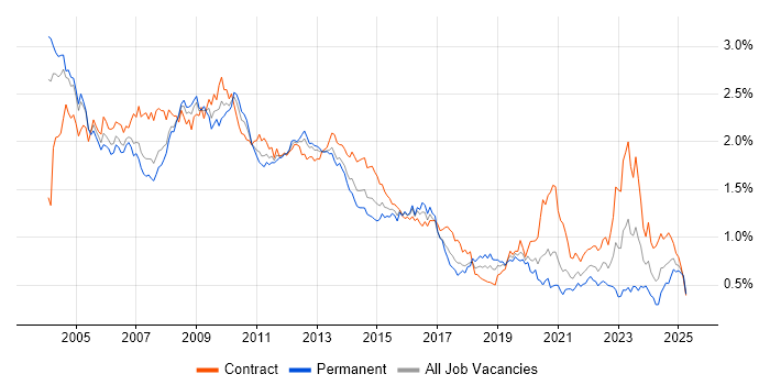 Job vacancy trend for PL/SQL in Central London Job vacancy trend for PL/SQL in Central London