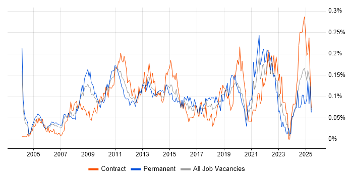 Job vacancy trend for Planning and Forecasting in Central London