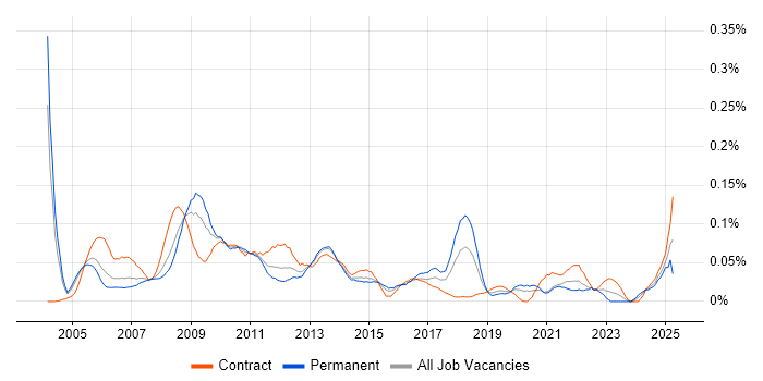 Job vacancy trend for Planning Manager in Central London Job vacancy trend for Planning Manager in Central London