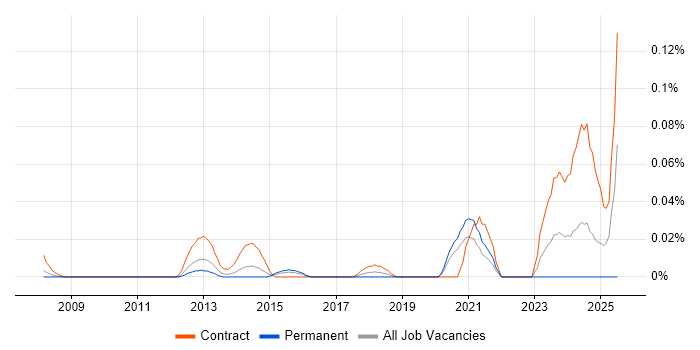 Job vacancy trend for Planon in Central London Job vacancy trend for Planon in Central London