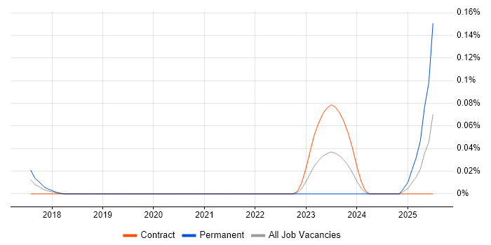 Job vacancy trend for PlantUML in Central London Job vacancy trend for PlantUML in Central London