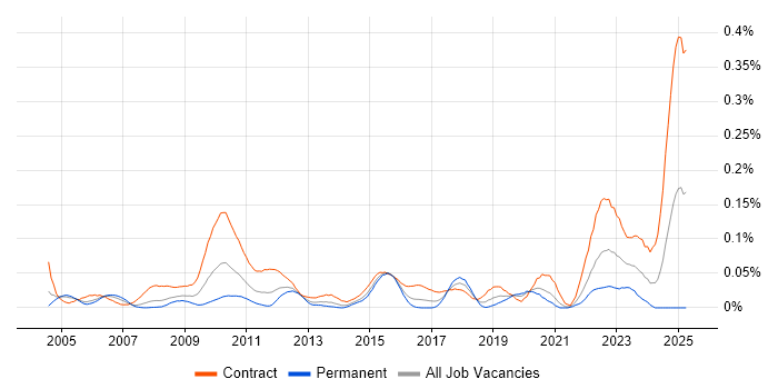 Job vacancy trend for Planview in Central London Job vacancy trend for Planview in Central London