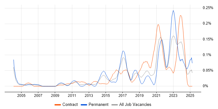 Job vacancy trend for Platform Architect in Central London Job vacancy trend for Platform Architect in Central London