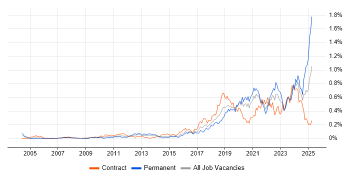Job vacancy trend for Platform Engineer in Central London