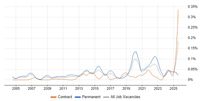 Job vacancy trend for Platform Manager in Central London Job vacancy trend for Platform Manager in Central London