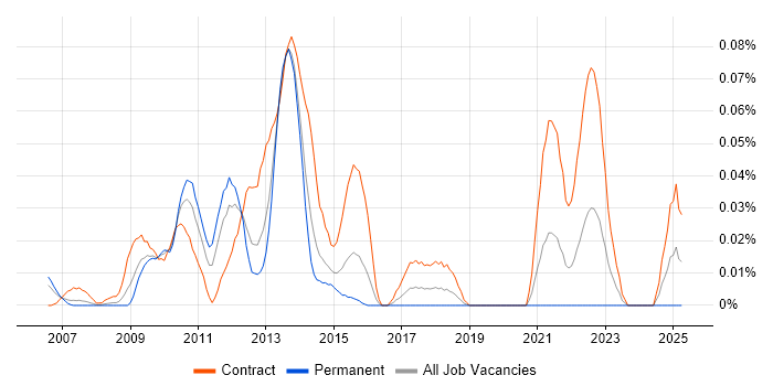 Job vacancy trend for Platform Symphony in Central London Job vacancy trend for Platform Symphony in Central London