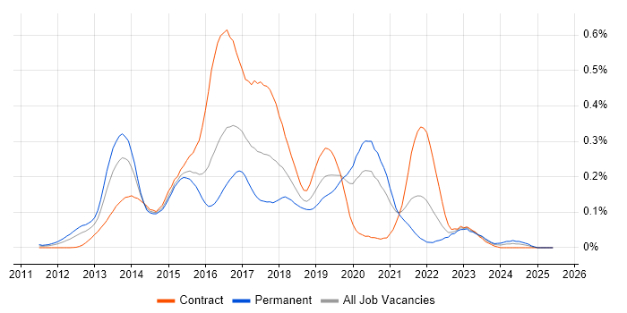 Job vacancy trend for Play Framework in Central London Job vacancy trend for Play Framework in Central London