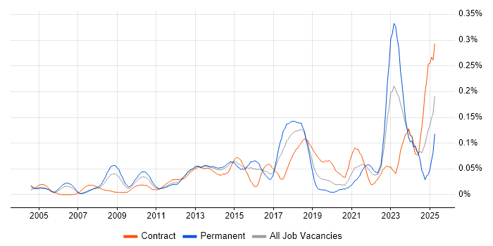 Job vacancy trend for PLM in Central London Job vacancy trend for PLM in Central London