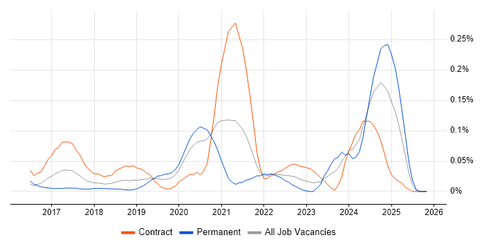 Plotly job vacancy trend in Central London