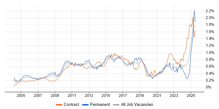 Job vacancy trend for PMI Certification in Central London Job vacancy trend for PMI Certification in Central London
