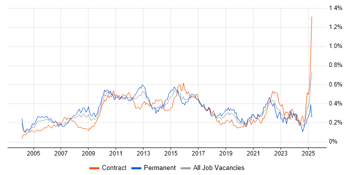 Job vacancy trend for PMI in Central London Job vacancy trend for PMI in Central London