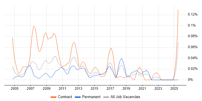 Job vacancy trend for PMO Administrator in Central London