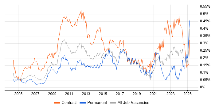 Job vacancy trend for PMO Analyst in Central London Job vacancy trend for PMO Analyst in Central London
