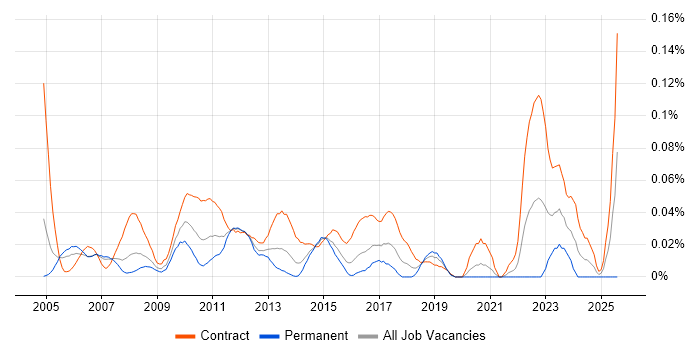 Job vacancy trend for PMO Consultant in Central London Job vacancy trend for PMO Consultant in Central London