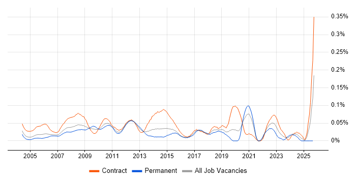 PMO Coordinator job vacancy trend in Central London PMO Coordinator job vacancy trend in Central London