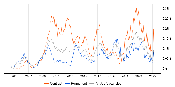 Job vacancy trend for PMO Lead in Central London Job vacancy trend for PMO Lead in Central London