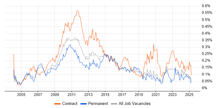 Job vacancy trend for PMO Manager in Central London Job vacancy trend for PMO Manager in Central London