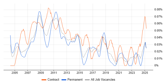 Job vacancy trend for PMO Project Manager in Central London Job vacancy trend for PMO Project Manager in Central London