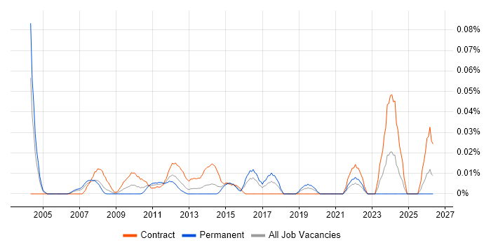 PMO Specialist job vacancy trend in Central London