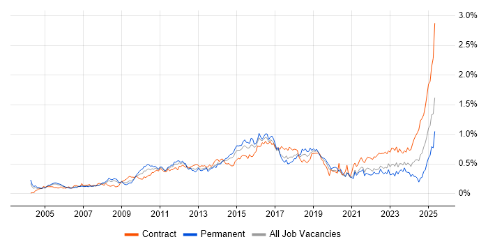 Job vacancy trend for PMP in Central London Job vacancy trend for PMP in Central London