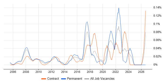 Podcast job vacancy trend in Central London