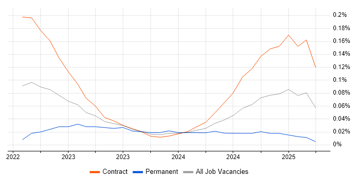 Job vacancy trend for Podman in Central London