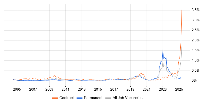 Job vacancy trend for Police in Central London Job vacancy trend for Police in Central London