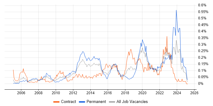 Job vacancy trend for Polycom in Central London Job vacancy trend for Polycom in Central London