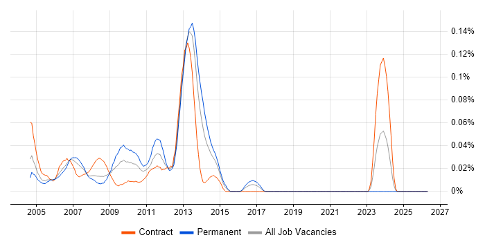 POP3 job vacancy trend in Central London