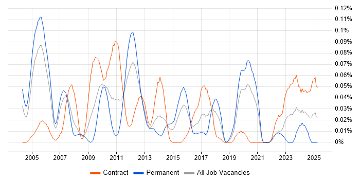 Job vacancy trend for Portfolio Analytics in Central London