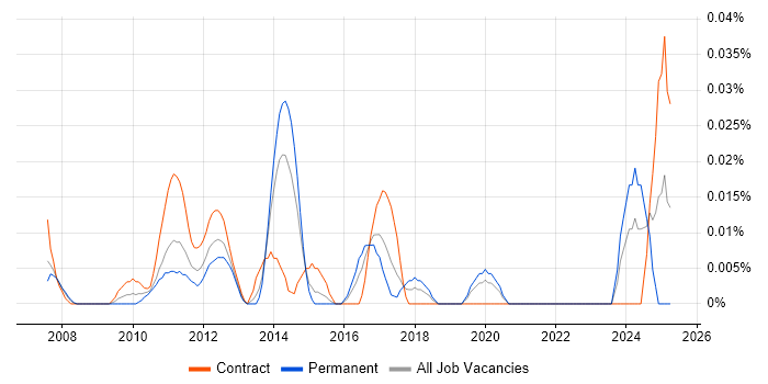 Job vacancy trend for Portfolio Delivery Manager in Central London Job vacancy trend for Portfolio Delivery Manager in Central London