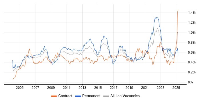 Job vacancy trend for Portfolio Management in Central London Job vacancy trend for Portfolio Management in Central London