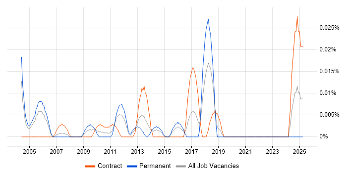 Job vacancy trend for Portfolio Office Manager in Central London Job vacancy trend for Portfolio Office Manager in Central London