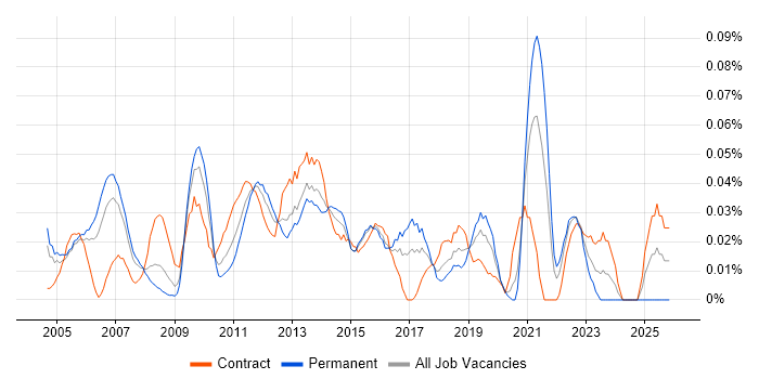 Portuguese Language job vacancy trend in Central London