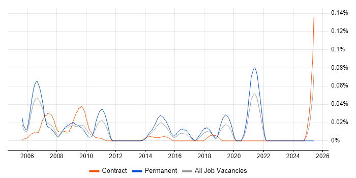 Job vacancy trend for Portware in Central London Job vacancy trend for Portware in Central London