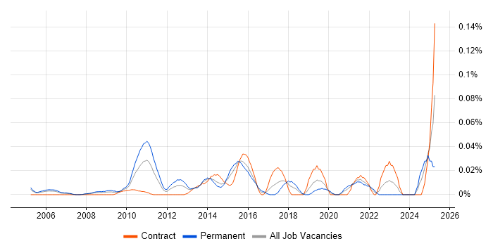 Job vacancy trend for Post-Merger Integration in Central London Job vacancy trend for Post-Merger Integration in Central London