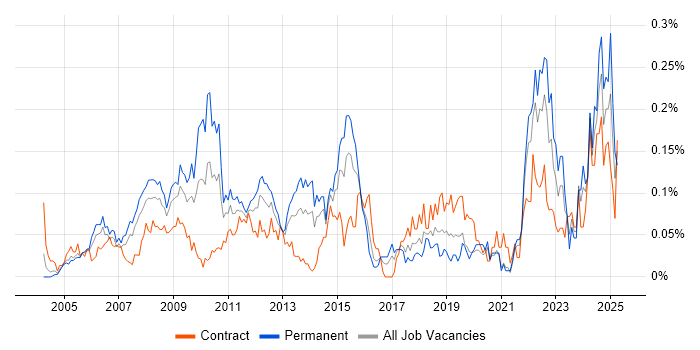Job vacancy trend for Post-Production in Central London Job vacancy trend for Post-Production in Central London