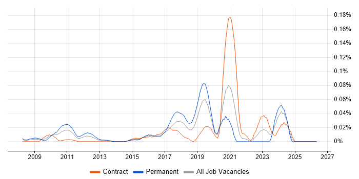 PostGIS job vacancy trend in Central London