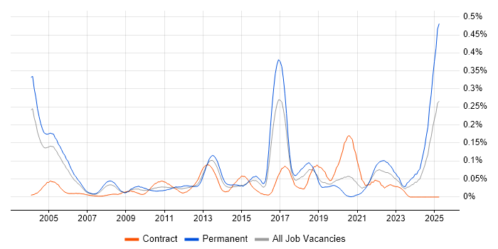 Job vacancy trend for Postgraduate in Central London Job vacancy trend for Postgraduate in Central London